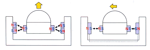 Mechanism of levitation