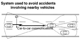 System used to avoid accidents involving nearby vechicles