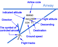 Information displays on the radar screen of the air traffic controllers