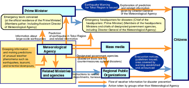 National fire prevention system and role of Meteorological Agency